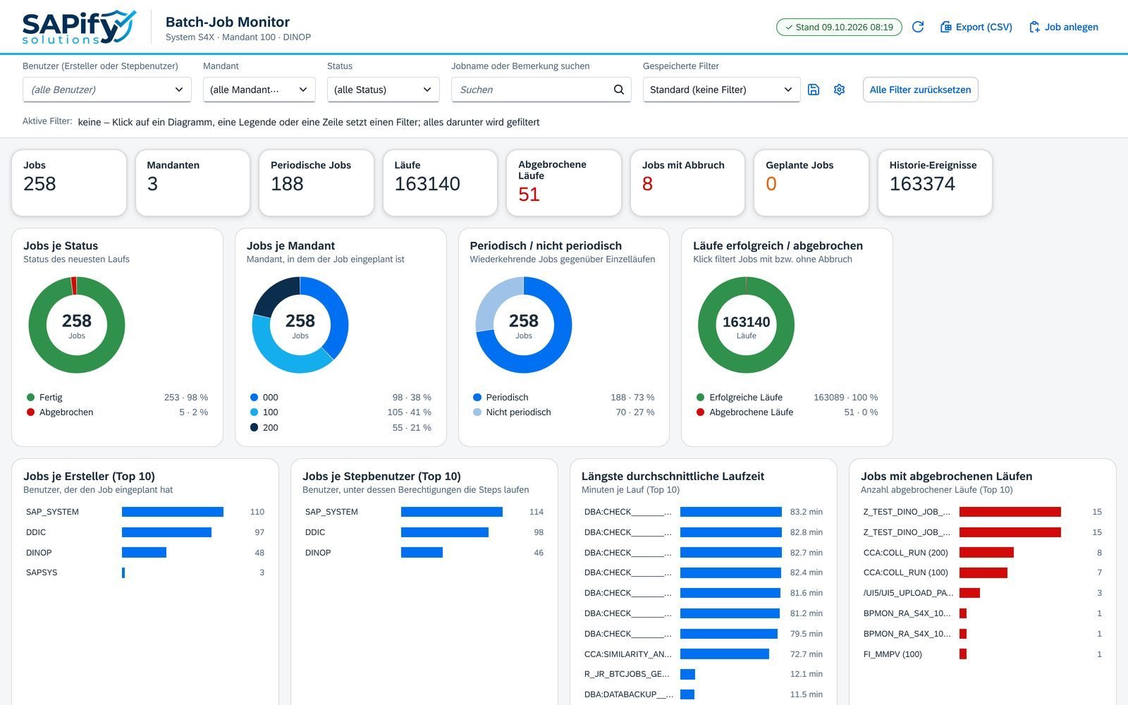 Batch-Job Monitor mit Kennzahlen, Ringdiagrammen und Top-10-Auswertungen
