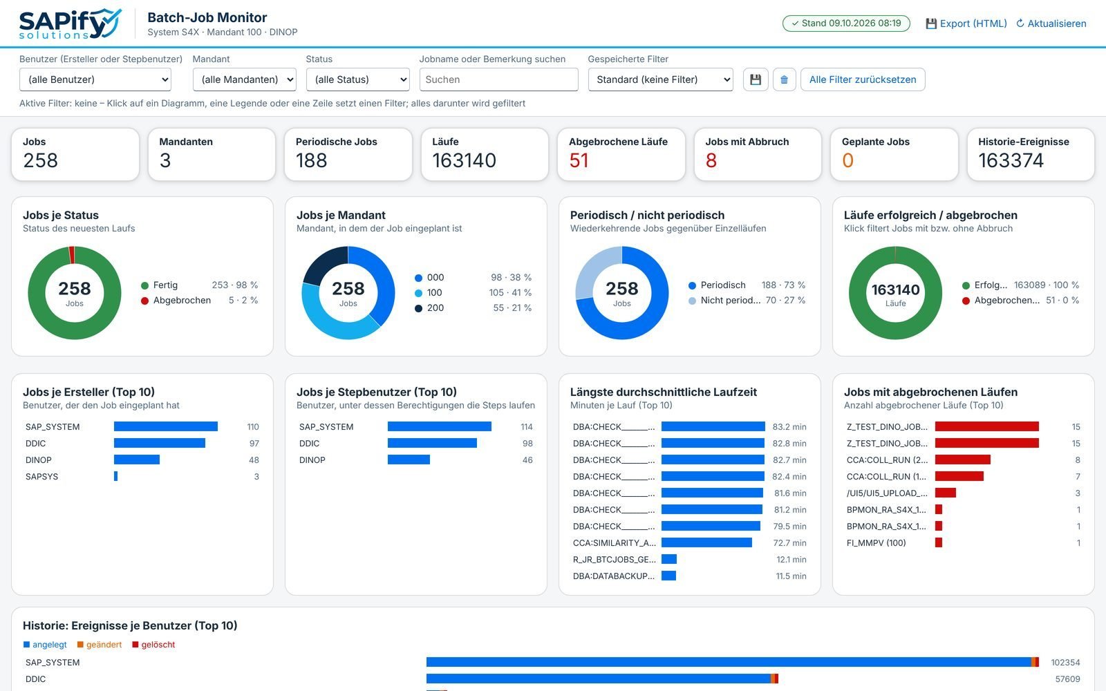 Dashboard im SAP GUI